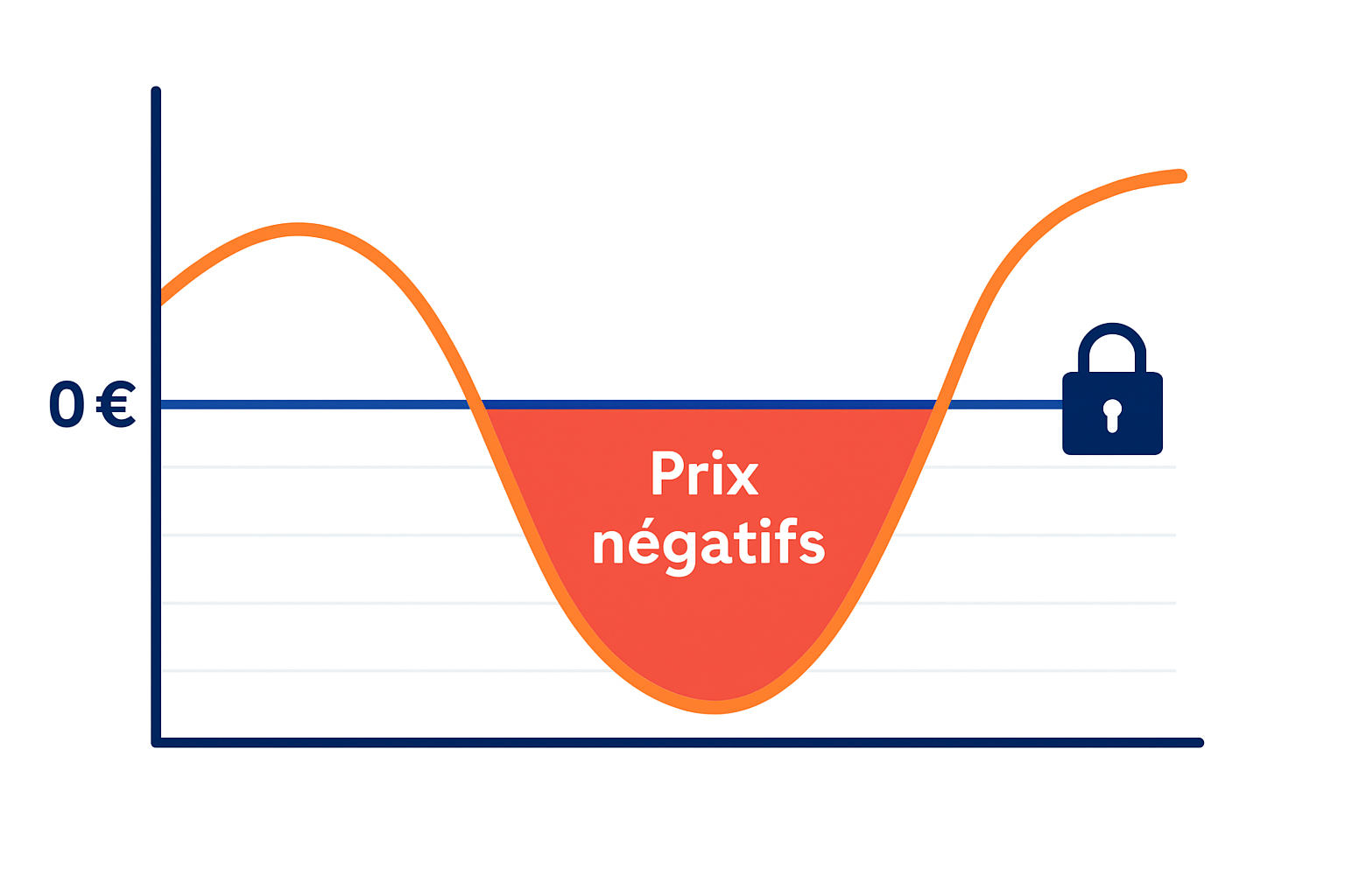 Graphique illustrant les prix d’injection négatifs et le blocage tarifaire à zéro euro pour les entreprises en Belgique